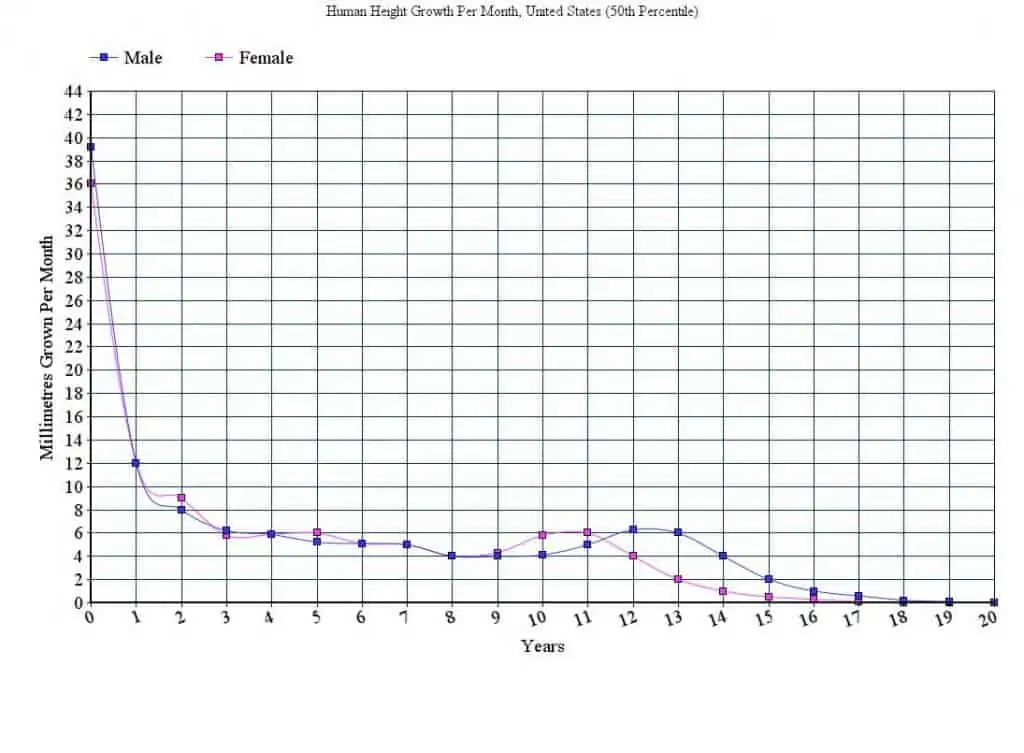 growth graph for height