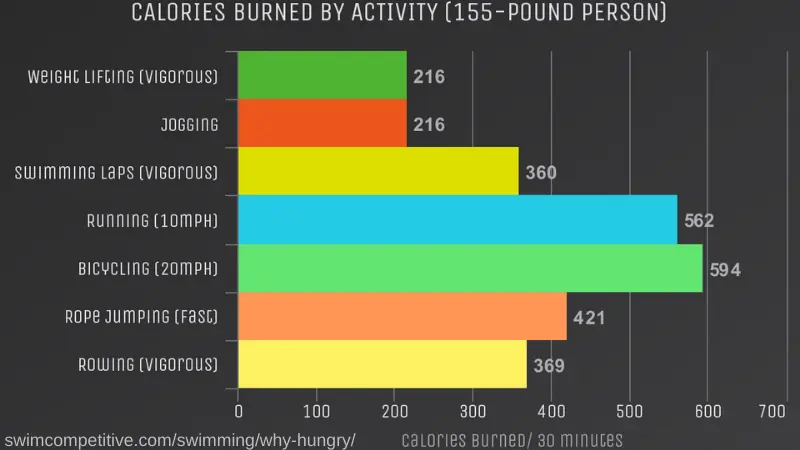 calories burned swimming compared to other activities chart