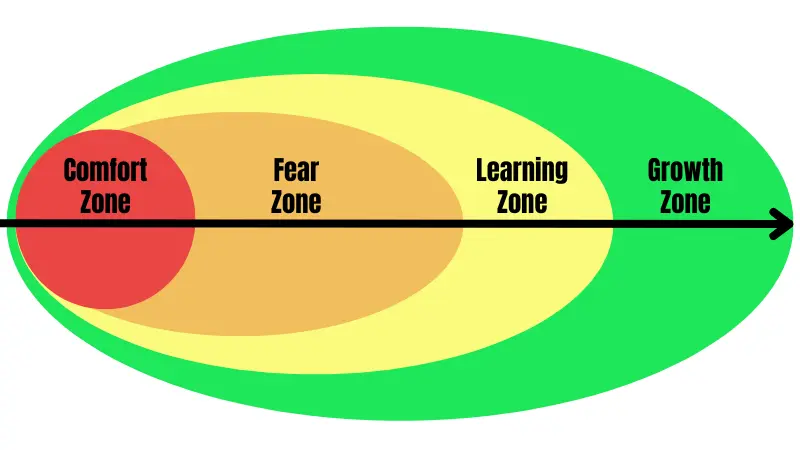 Growth Zone for Swimmers