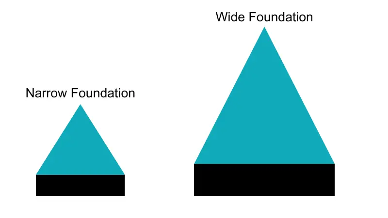 Proper Foundations Swimming