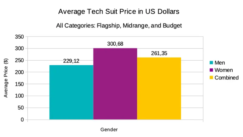 Tech Suit Price All Categories