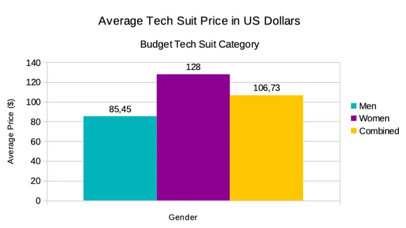 Tech Suit Price Budget