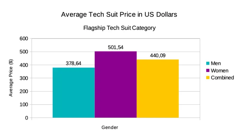 Tech Suit Price Flagship