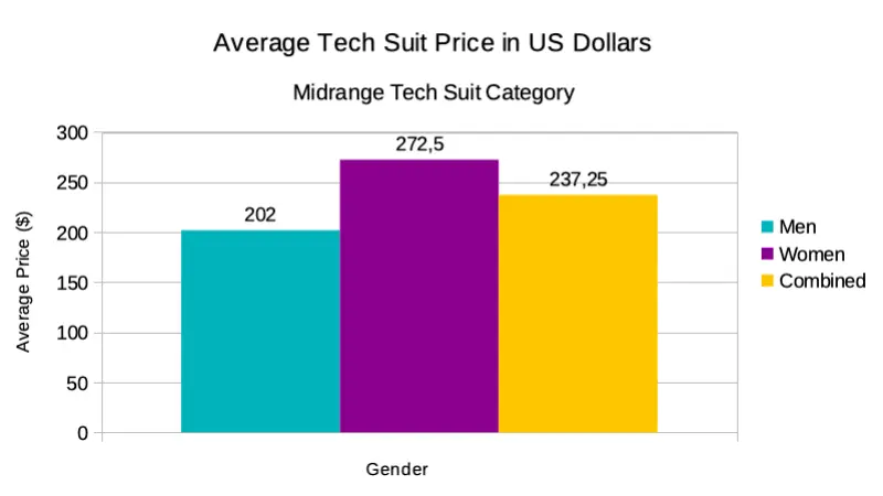 Tech Suit Price Midrange