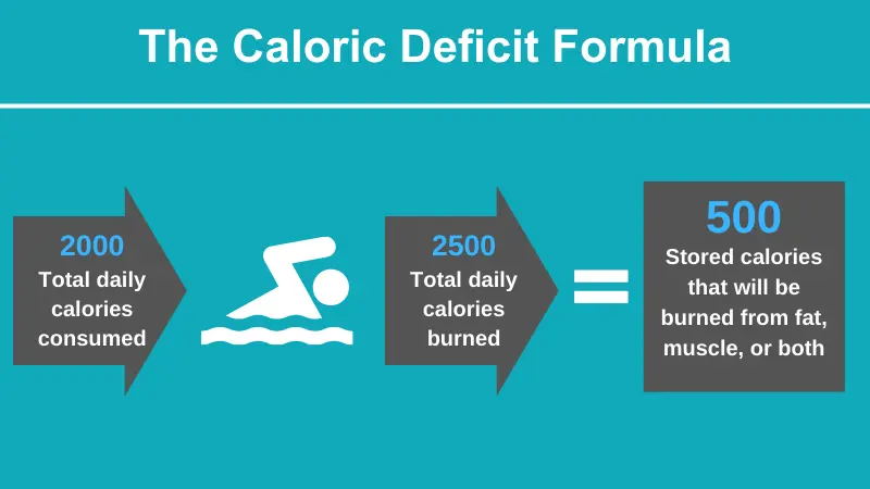 calorie deficit formula for weight loss